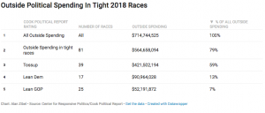 Big Money Floods Midterm Election Races