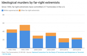 Far-Right Extremists Have Killed Almost 500 People Since 1990 6 Far-Right Extremists Have Killed Almost 500 People Since 1990