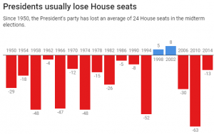 2018 Midterms: Will It Be a Blue Wave - or a Whimper? 5 2018 Midterms: Will It Be a Blue Wave - or a Whimper?