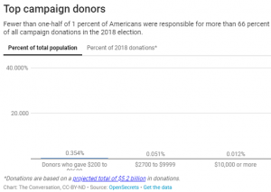 Campaign Spending Isn't the Problem - Where the Money Comes from Is 17 Campaign Spending Isn't the Problem - Where the Money Comes from Is