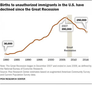 Number of U.S.-Born Babies with Unauthorized Immigrant Parents Down since 2007 7 Number of U.S.-Born Babies with Unauthorized Immigrant Parents Down since 2007