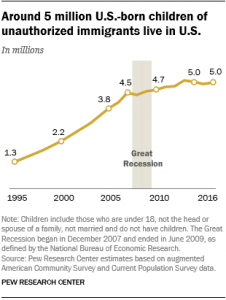 Number of U.S.-Born Babies with Unauthorized Immigrant Parents Down since 2007 8 Number of U.S.-Born Babies with Unauthorized Immigrant Parents Down since 2007