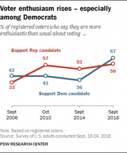 A Look at Voters' Views Ahead of the 2018 Midterms