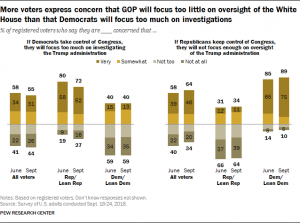 A Look at Voters' Views Ahead of the 2018 Midterms
