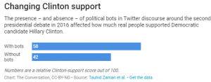 Even a Few Bots Can Shift Public Opinion in Big Ways 14 Even a Few Bots Can Shift Public Opinion in Big Ways
