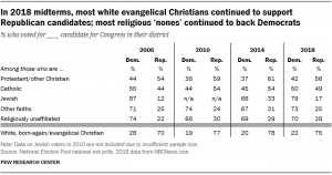 How Religious Groups Voted in the 2018 Midterm Elections