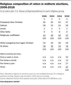 How Religious Groups Voted in the 2018 Midterm Elections