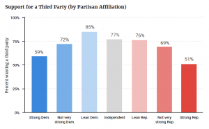 Why Desires for a Viable Third Party Are Unlikely to Come True 9 Why Desires for a Viable Third Party Are Unlikely to Come True