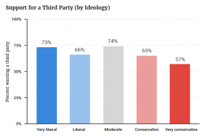 Why Desires for a Viable Third Party Are Unlikely to Come True 10 Why Desires for a Viable Third Party Are Unlikely to Come True