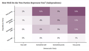 Why Desires for a Viable Third Party Are Unlikely to Come True 15 Why Desires for a Viable Third Party Are Unlikely to Come True