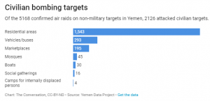 Saudi-Led Genocide in Yemen Spans Obama and Trump Administrations