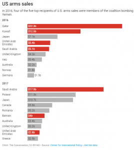 Saudi-Led Genocide in Yemen Spans Obama and Trump Administrations