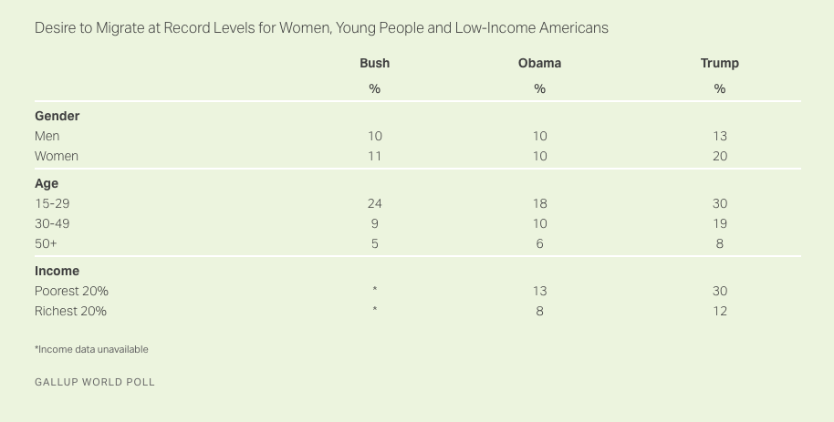 Poll Notes "Trump Effect" as American Desire to Leave U.S. Permanently Surges
