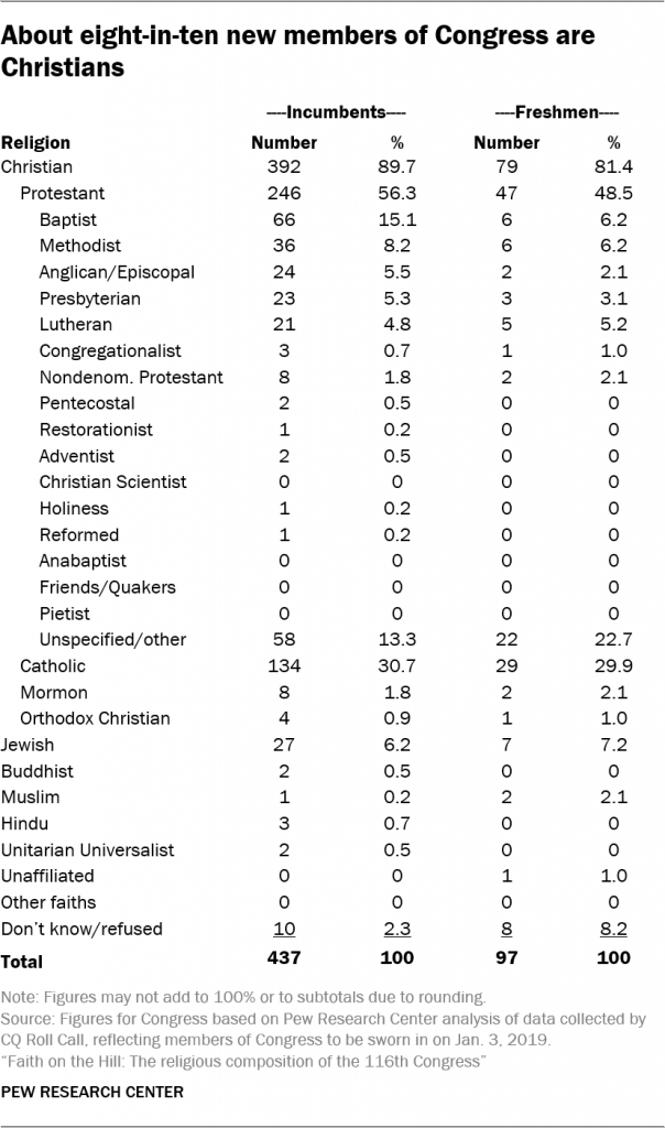 Faith On The Hill The Religious Composition Of The 116th Congress Brewminate A Bold Blend Of 8155