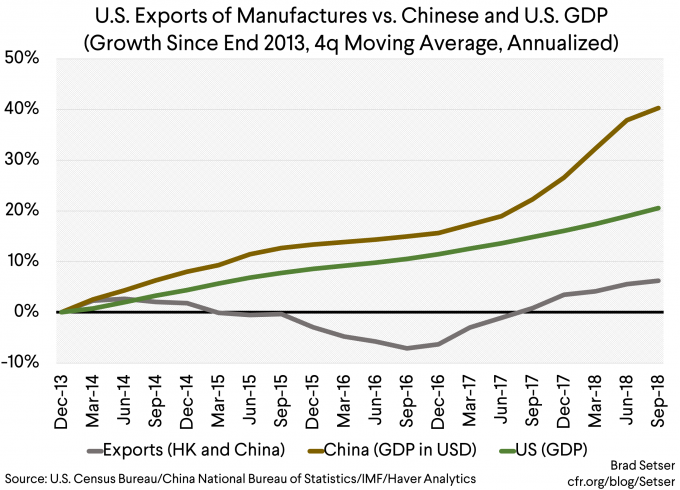 Why Haven't U.S. Exports of Manufactures Kept Pace with China's Growth?