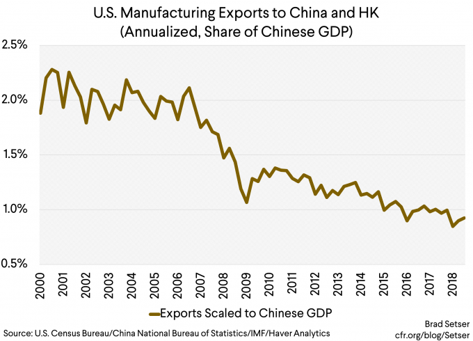 Why Haven't U.S. Exports of Manufactures Kept Pace with China's Growth?