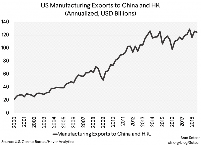 Why Haven't U.S. Exports of Manufactures Kept Pace with China's Growth?