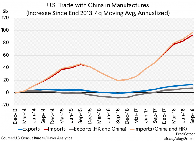 Why Haven't U.S. Exports of Manufactures Kept Pace with China's Growth?