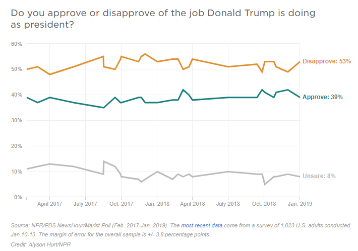 Trump Approval Down, Slips With Base