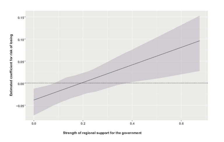 Central Governments Decentralize When It Benefits the Party in Power
