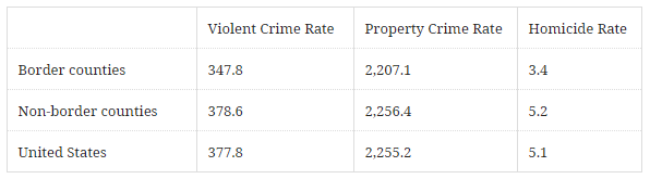 Crime Along the Mexican Border Is Lower Than in the Rest of the Country 5 Crime Along the Mexican Border Is Lower Than in the Rest of the Country