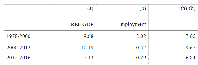 China's New Normal in Economic Growth 10 China's New Normal in Economic Growth