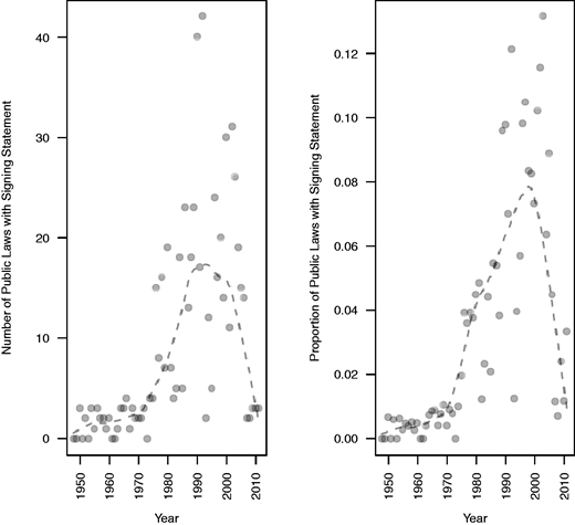 Executive Opportunism, Presidential Signing Statements, and the Separation of Powers