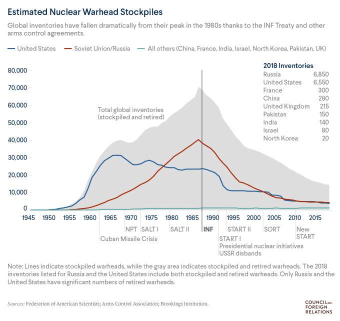 The Ailing INF Treaty: What to Know