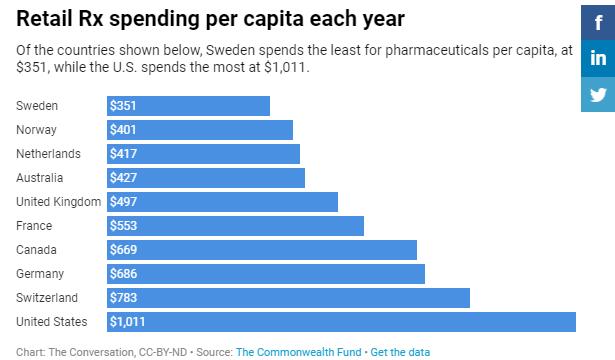 Why the U.S. Has Higher Drug Prices Than Other Countries 5 Why the U.S. Has Higher Drug Prices Than Other Countries