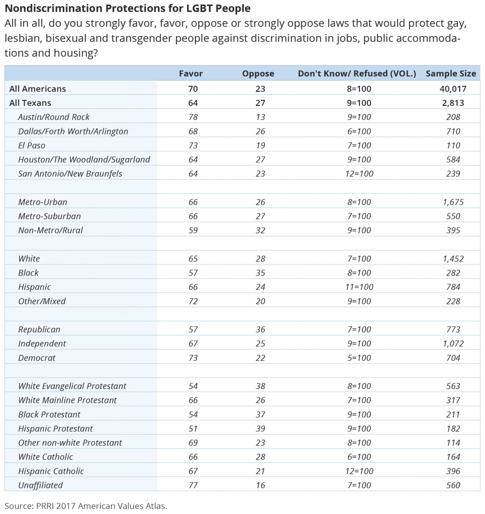 Broad Support For LGBT Nondiscrimination Laws in Texas