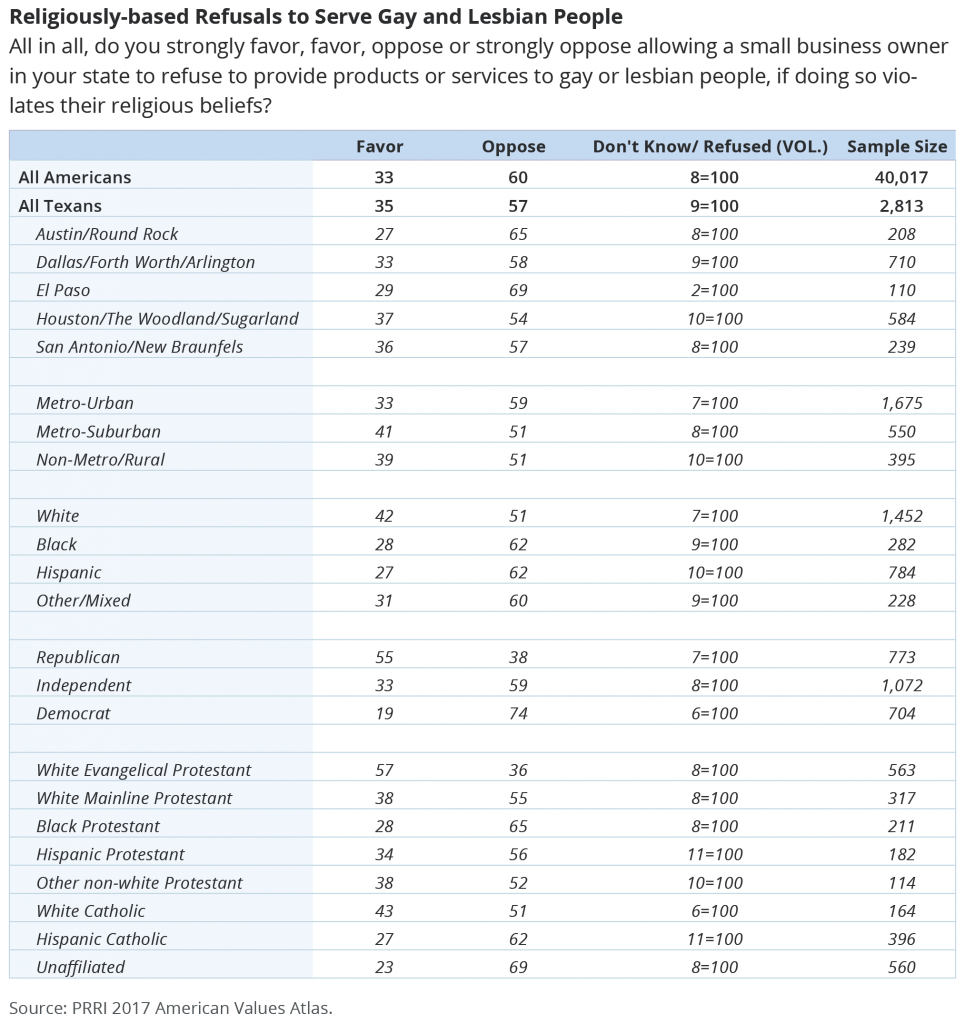 Broad Support For LGBT Nondiscrimination Laws in Texas