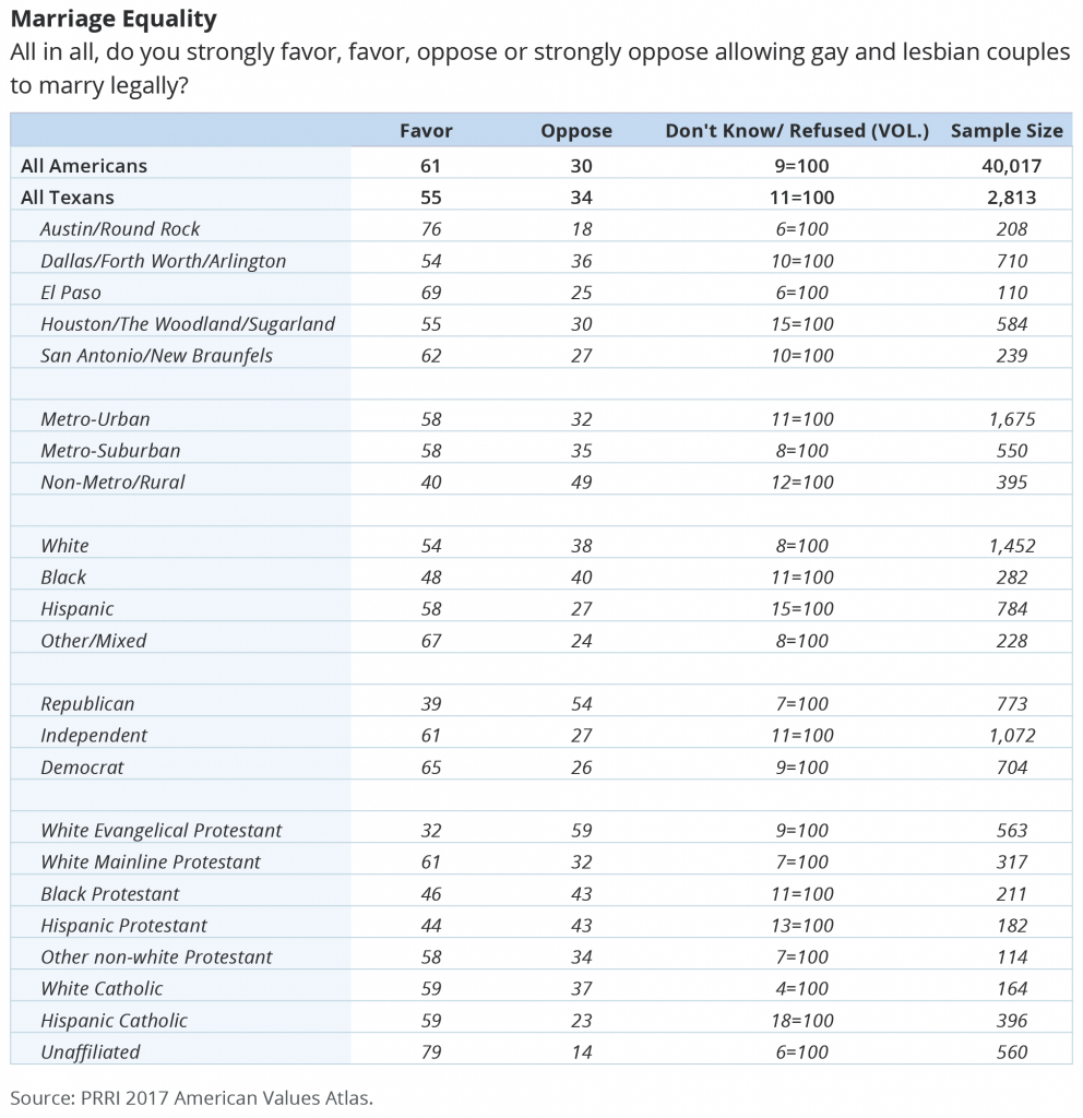Broad Support For LGBT Nondiscrimination Laws in Texas