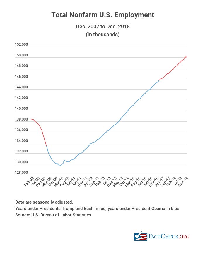 Trump’s Pointless Job Boast 5 Trump’s Pointless Job Boast