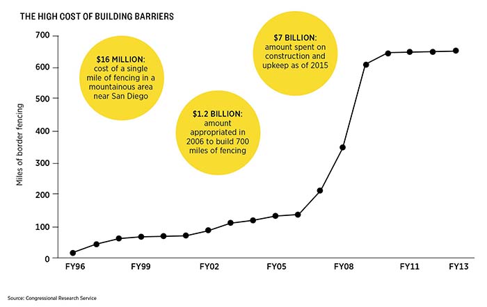 Why the Wall Won't Work 11 Why the Wall Won't Work