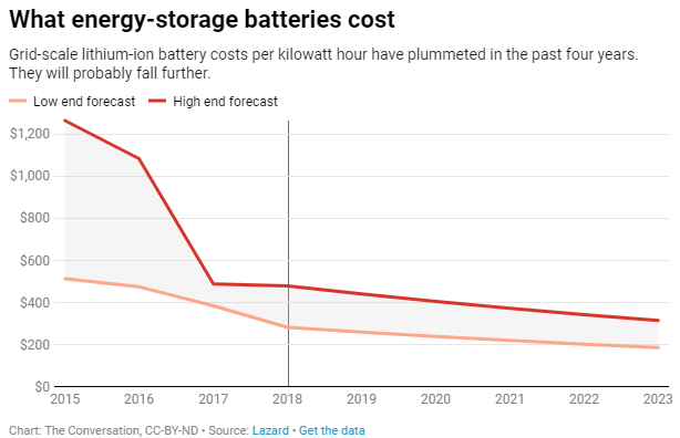 Utilities Are Starting to Invest in Big Batteries Instead of Building New Power Plants