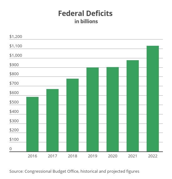 Trump Disinformation on Deficits