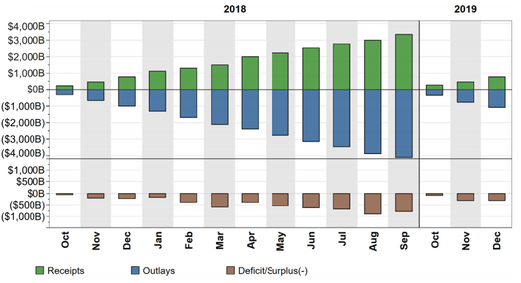 Trump Disinformation on Deficits