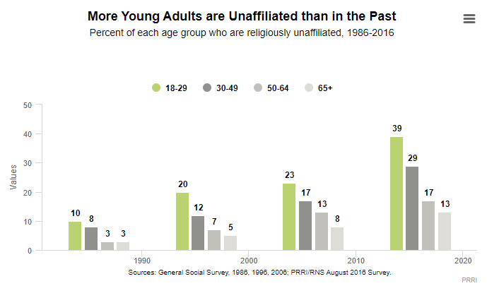 Exodus: Why Americans are Leaving Religion—and Why They’re Unlikely to Go Back