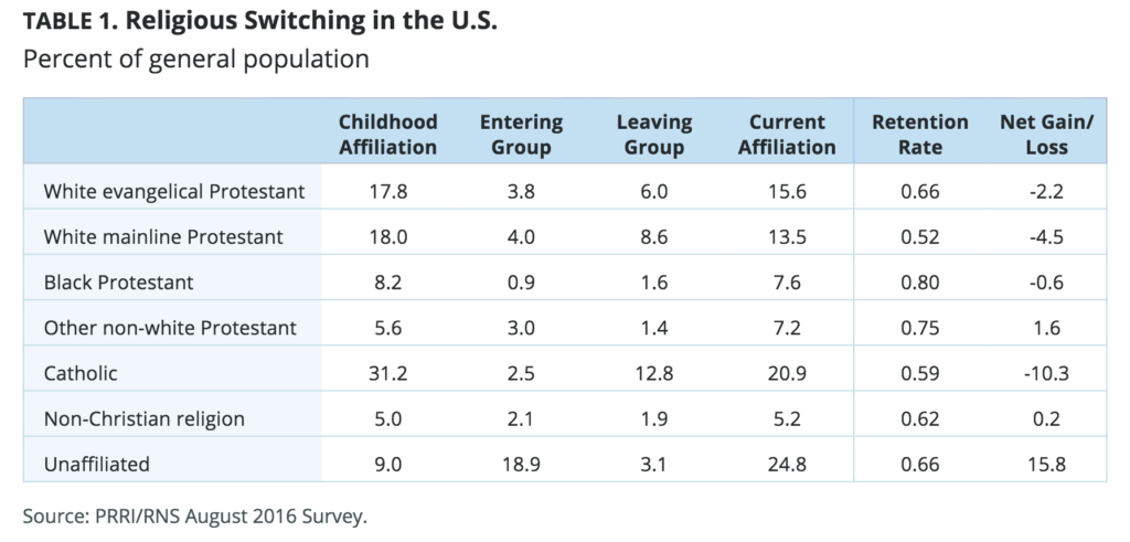 Exodus: Why Americans are Leaving Religion—and Why They’re Unlikely to Go Back