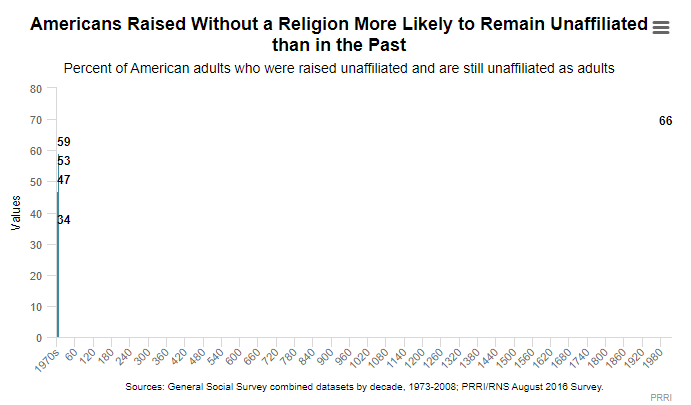Exodus: Why Americans are Leaving Religion—and Why They’re Unlikely to Go Back