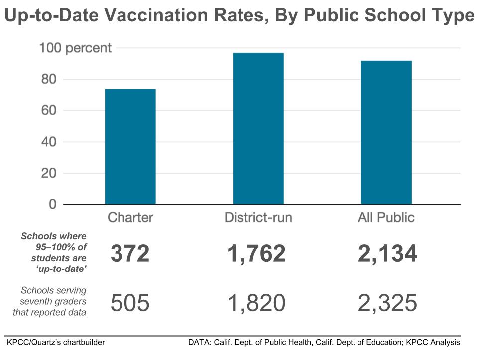 Vaccination Rates Lag in California Charter Schools