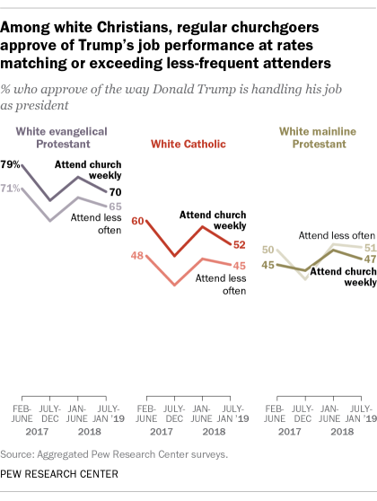 Evangelical Approval of Trump Remains High, Other Groups Less Supportive