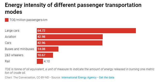 Rail Travel is Cleaner Than Driving or Flying, but Will Americans Buy In? 5 Rail Travel is Cleaner Than Driving or Flying, but Will Americans Buy In?