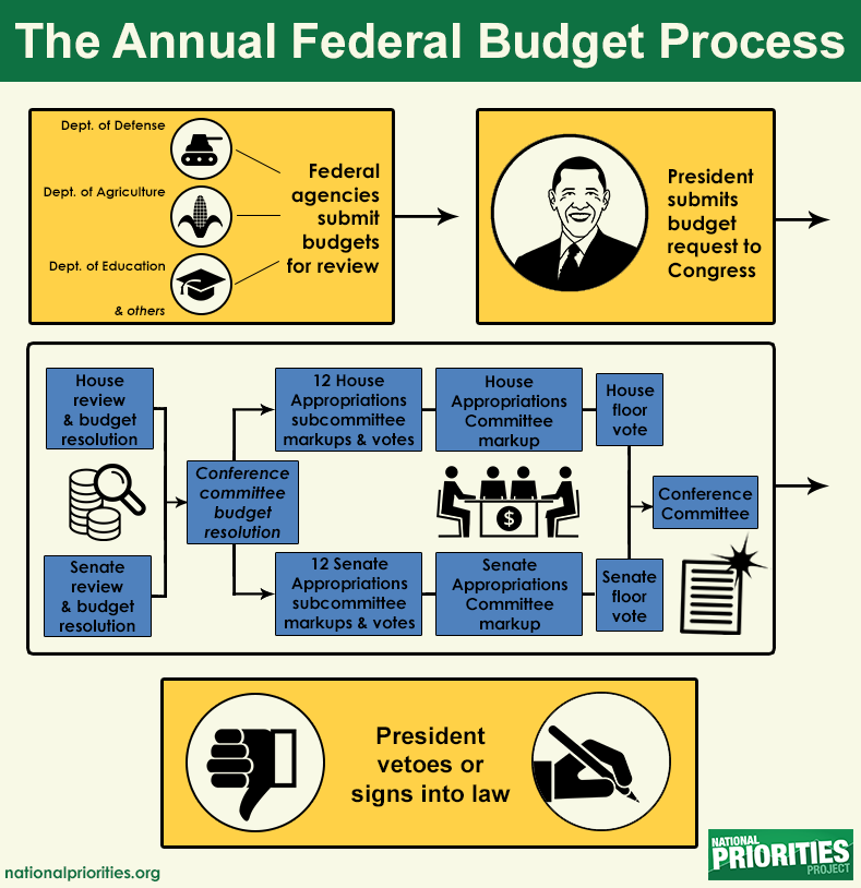 Federal Budget 101 How the Process Works Brewminate A Bold Blend of