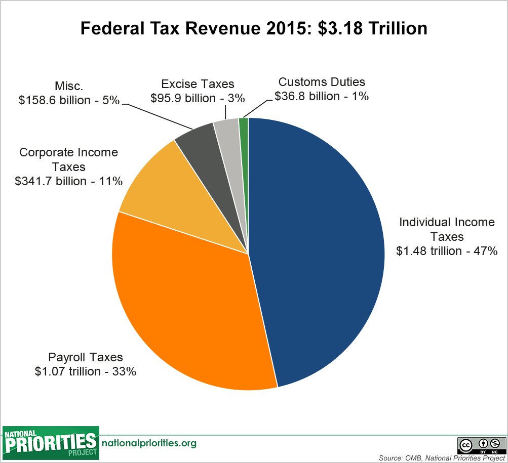 Federal Budget Pie Chart 2015