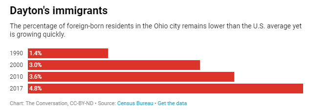The Benefits that Places Like Dayton, Ohio, Reap from Welcoming Immigrants
