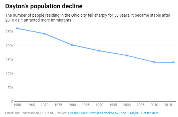 The Benefits that Places Like Dayton, Ohio, Reap from Welcoming Immigrants