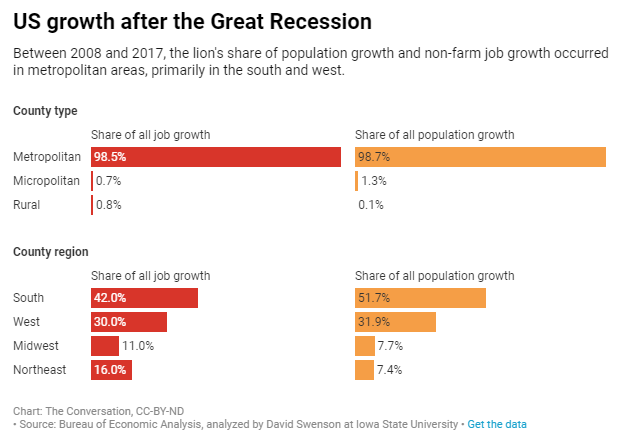 Rural Decline Continues in America