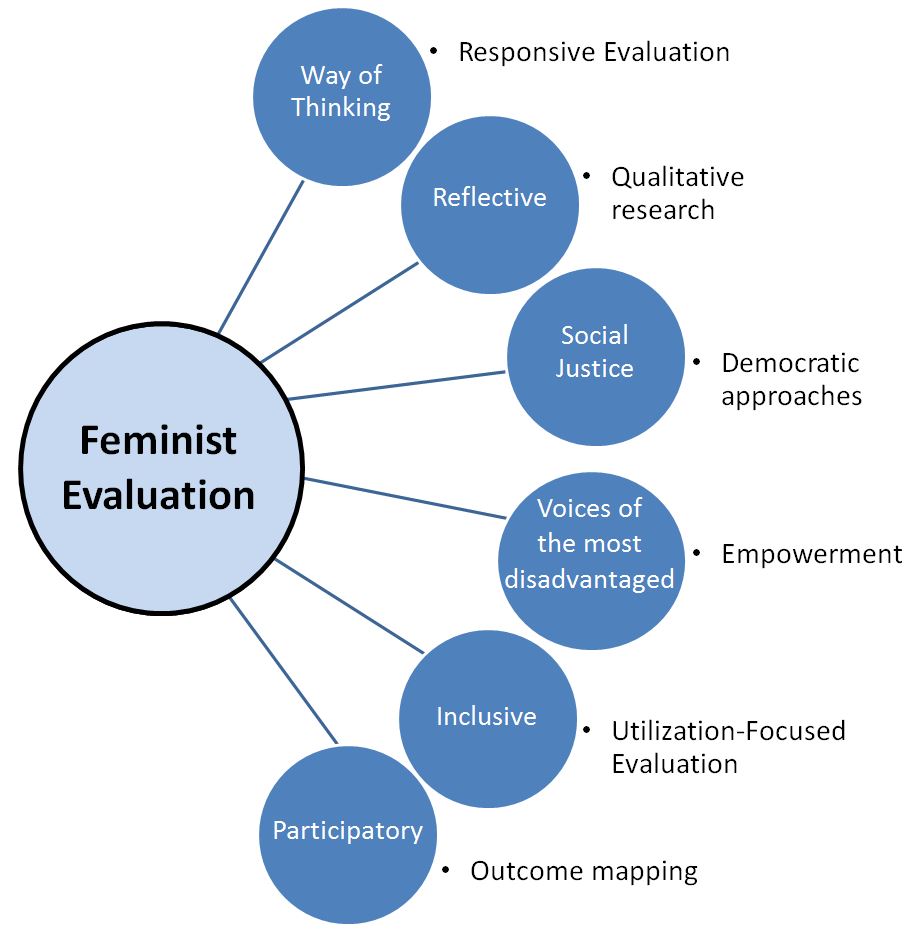 feminist theory values