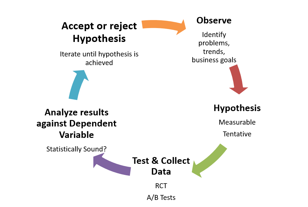 Approach interests. Scientific method. Hypothesis. Scientific methods of research. Hypothesis-Driven подход.